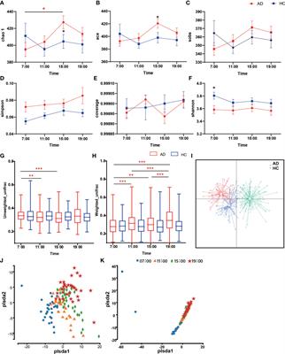 Diurnal changes of the oral microbiome in patients with alcohol dependence